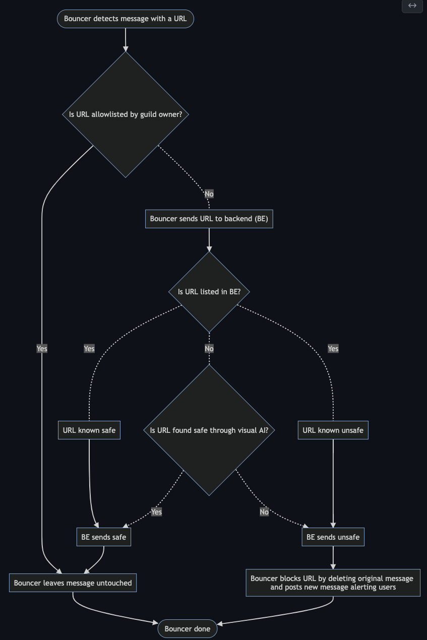 Flowchart of how Bouncer works